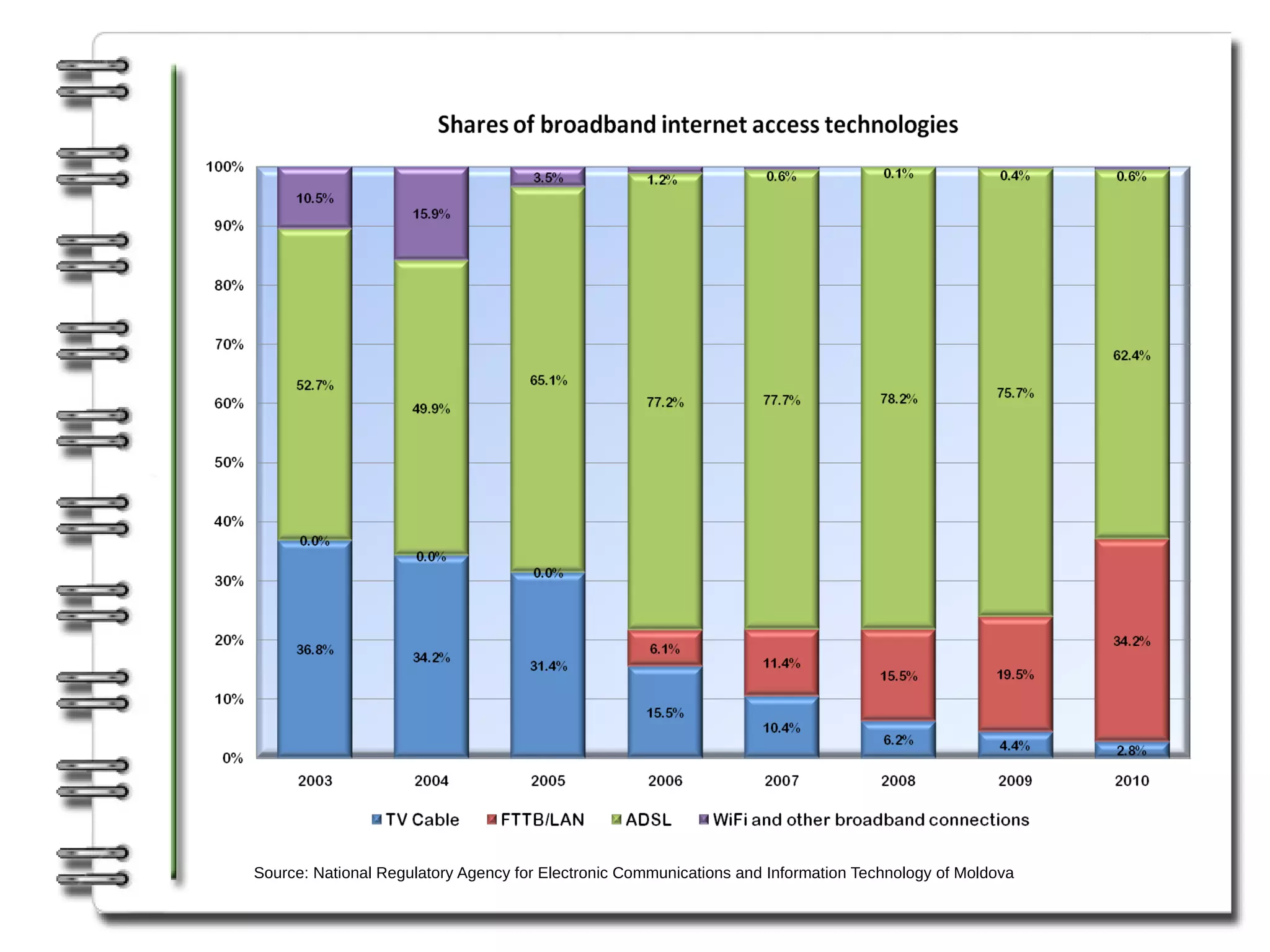 Source: National Regulatory Agency for Electronic Communications and Information Technology of Moldova
 