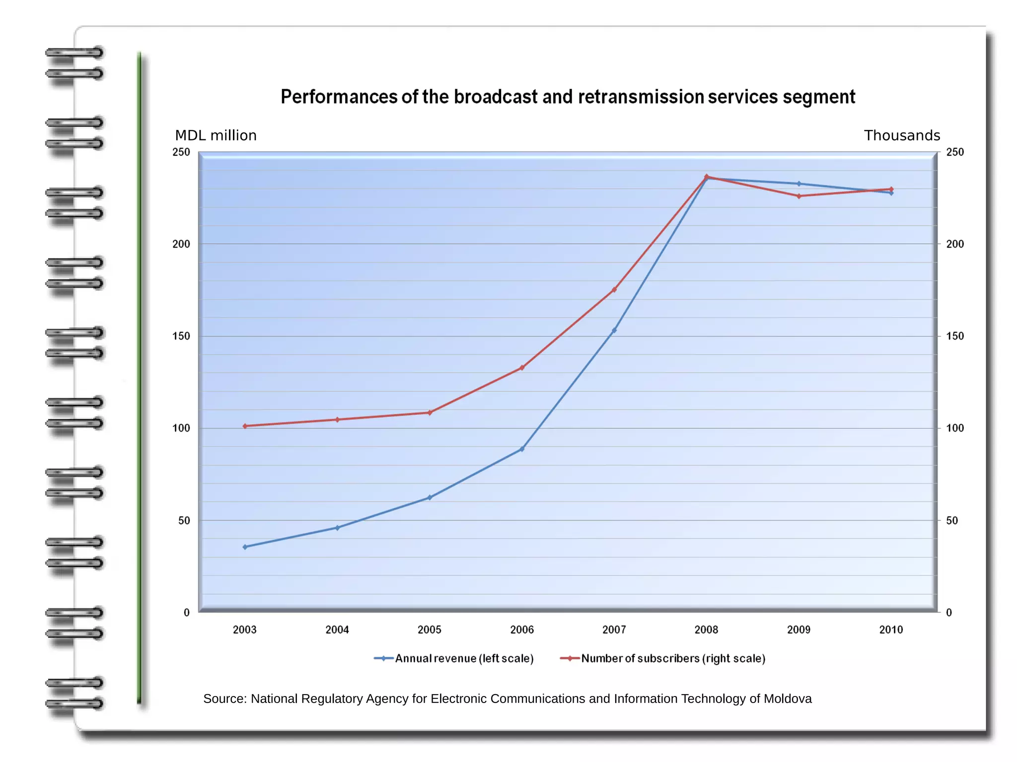 MDL million                                                                                                 Thousands




   Source: National Regulatory Agency for Electronic Communications and Information Technology of Moldova
 