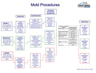 Mold Procedures
                                                            Personal
                                                           Protective
                                                           Equipment
                                   Containment
                 Authority
                                                            Minimum
                                      Limited – Use         N-95 , N-
                                       professional       100, N-8833
                    Project        judgment, consider      or half face                                                                         Clearance
 SMALL –          Manager &            potential for       respirator,
                   In-House                                 gloves &
Total Surface                     remediator/occupant
                                                             goggles
                  Mycologist–     exposure and size of                                                                                                By
Area Affected    provides field
                                                                             Material or Furnishing
                                   contaminated area.                              Affected                   Cleanup methods                    Remediation
Less than 10     direction, in-                                            Books and papers                    Wipe & HEPA Vacuum                  Manager
    sq.ft.           house                                                                                       Wet Vacuum, HEPA
                                                                                                             Vacuum, discard padding
                                                                                                                                                    and/or
                   personnel                                                                                                                      Mycologist
                                                         Limited or Full   Carpet and padding & tack strip            & tack strip
                   proceed.                                                Concrete floors or cinder block   Wet Vacuum, Damp-w ipe,                and/or
                                                               Use         w alls                                   HEPA Vacuum
                                                          professional     Hard surface, porous flooring     Wet Vacuum, Damp-w ipe,               3rd Party
                                                           judgment,       (linoleum, ceramic tile, vinyl)          HEPA Vacuum
                                                                           Non-porous, hard surfaces         Wet Vacuum, Damp-w ipe,
                                     Limited – Use          consider
                   Project &                              potential for
                                                                           (plastics, metals)                       HEPA Vacuum

MEDIUM –         Remediation          professional
                                                           remediator      Upholstered furniture & drapes
                                                                                                                 Wet Vacuum, HEPA
                                                                                                                       Vacuum
                  Manager –            judgment,
Total Surface                      consider potential    exposure and
                                                                                                               HEPA Vacuum, Damp-
                                                                                                                                                      By
                      Site                                                                                   w ipe, remove paper cover
                                                                                                                                                 Remediation
Area Affected     inspection        for remediator/          size of       Wallboard (dryw all & gypsum       of Dryw all and/or cut &
                                                         contaminated                                                                              Manager
Between 10-
          10-
                                                                           board)                                 remove if needed
                   and work             occupant
                                                              area.                                          Wet Vacuum, Damp-w ipe,                and/or
  100 sq.ft          plan          exposure and size                                                           HEPA Vacuum, sand if
                                                                                                                                                  Mycologist
                  developed,        of contaminated                        Wood surfaces                                needed
                                                                                                                                                    and/or
                   in-house               area.
                 may proceed                                                                                                                       3rd Party
                 when ready.                                    Full
                                                                Use
                                                           professional
                                                            judgment,
 LARGE –                                                     consider
                                      Full – Use                                                                                                      By
Total Surface                                              potential for
                                     professional                                                                                                Remediation
Area Affected                         judgment,             remediator                                                                             Manager
More than 100                                             exposure and                                                                              and/or
                                       consider
                   Outside                                    size of
    sq.ft.      Environmental
                                     potential for
                                                          contaminated
                                                                                                                                                  Mycologist
                                     remediator/                                                                                                    and/or
                  Authority                                    area.
                                       occupant
                  Suggested                                                                                                                        3rd Party
                                    exposure and
                     and
                                        size of
                  Corporate
                                    contaminated
                 Management
                                         area.
                   Decision

                                                                                                                                         Revision date: March 10, 2005
 