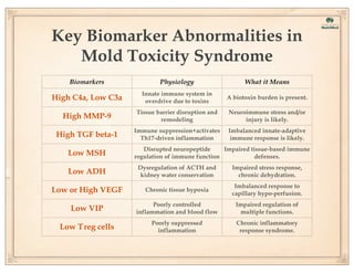 Key Biomarker Abnormalities in
Mold Toxicity Syndrome
Biomarkers

Physiology

What it Means

High C4a, Low C3a

Innate immune system in
overdrive due to toxins

A biotoxin burden is present.

High MMP-9

Tissue barrier disruption and
remodeling

Neuroimmune stress and/or
injury is likely.

High TGF beta-1

Immune suppression+activates
Th17-driven inflammation

Imbalanced innate-adaptive
immune response is likely.

Low MSH

Disrupted neuropeptide
Impaired tissue-based immune
regulation of immune function
defenses.

Low ADH

Dysregulation of ACTH and
kidney water conservation

Impaired stress response,
chronic dehydration.

Low or High VEGF

Chronic tissue hypoxia

Imbalanced response to
capillary hypo-perfusion.

Low VIP

Poorly controlled
inflammation and blood flow

Impaired regulation of
multiple functions.

Low T reg cells

Poorly suppressed
inflammation

Chronic inflammatory
response syndrome.

 