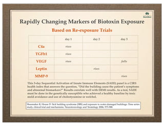 Rapidly Changing Markers of Biotoxin Exposure
Based on Re-exposure Trials
day 1

C4a

rises

VEGF

rises

day 3

rises

TGFb1

day 2

Leptin
MMP-9

falls
rises
rises

This 3-day Sequential Activation of Innate Immune Elements (SAIIE) panel is a CIRS
health index that answers the question, “Did the building cause the patient’s symptoms
and abnormal biomarkers?” Results correlate well with ERMI results. As a test, SAIIE
must be done in the genetically susceptible who achieved a healthy baseline by toxic
mold avoidance and use of cholestyramine or welchol.
Shoemaker R, House D. Sick building syndrome (SBS) and exposure to water-damaged buildings: Time series
study, clinical trial and mechanisms. Neurotoxicology and Teratology 2006; 573-588.

 