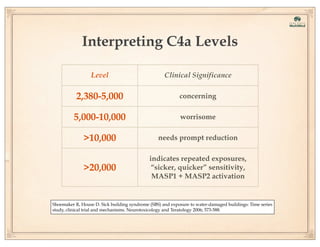 Interpreting C4a Levels
Level

Clinical Significance

2,380-5,000

concerning

5,000-10,000

worrisome

>10,000

needs prompt reduction

>20,000

indicates repeated exposures,
“sicker, quicker” sensitivity,
MASP1 + MASP2 activation

Shoemaker R, House D. Sick building syndrome (SBS) and exposure to water-damaged buildings: Time series
study, clinical trial and mechanisms. Neurotoxicology and Teratology 2006; 573-588.

 