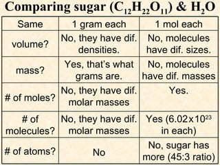 Comparing sugar (C 12 H 22 O 11 ) & H 2 O No, sugar has more (45:3 ratio) Yes (6.02   x   10 23  in each) Yes. No, molecules have dif. masses No, molecules have dif. sizes. 1 mol each Yes, that’s what grams are. mass? No, they have dif. molar masses # of moles? No, they have dif. molar masses # of molecules? No # of atoms? No, they have dif. densities. volume? 1 gram each Same 
