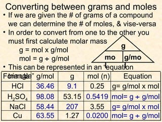 Converting between grams and moles If we are given the # of grams of a compound we can determine the # of moles, & vise-versa In order to convert from one to the other you must first calculate molar mass g = mol x g/mol mol = g    g/mol This   can   be   represented   in   an   “ equation   triangle ” 9.1 36.46 mol= g    g/mol 0.5419 98.08 g= g/mol x mol 207 58.44 mol= g    g/mol 0.0200 63.55 g mol g/mol g= g/mol x mol 0.25 HCl 53.15 H 2 SO 4 3.55 NaCl 1.27 Cu Equation mol (n) g g/mol Formula 