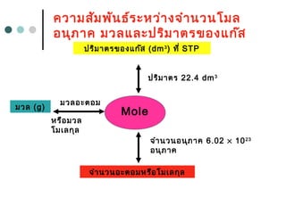 Mole
ปริมาตรของแก๊ส (dm3
) ที่ STP
มวล (g)
จำานวนอะตอมหรือโมเลกุล
ปริมาตร 22.4 dm3
จำานวนอนุภาค 6.02 × 1023
อนุภาค
มวลอะตอม
หรือมวล
โมเลกุล
ความสัมพันธ์ระหว่างจำานวนโมล
อนุภาค มวลและปริมาตรของแก๊ส
 