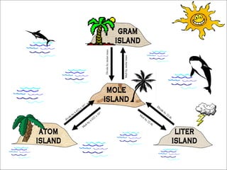 mole  island atom island gram  island liter  island Divide by 22.4L Mult by 22.4L Divide by molar mass Mult by molar mass divide by 6.022 x 10 23 Mult by 6.022 x 10 23 