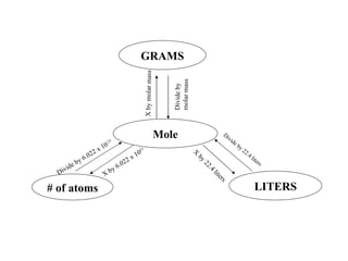 Mole GRAMS LITERS # of atoms Divide by 6.022 x 10  23 X by 6.022 x 10 23 X by 22.4 liters Divide by 22.4 liters Divide by  molar mass X by molar mass 