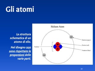 Gli atomi
18
La struttura
schematica di un
atomo di elio.
Nel disegno non
sono rispettate le
proporzioni delle
varie parti.
 