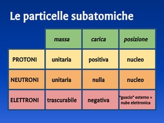 Le particelle subatomiche
massa carica posizione
PROTONI unitaria positiva nucleo
NEUTRONI unitaria nulla nucleo
ELETTRONI trascurabile negativa
“guscio” esterno =
nube elettronica
 