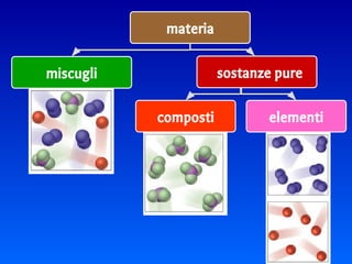 materia
miscugli sostanze pure
composti elementi
2
 