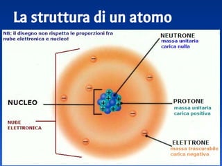 La struttura di un atomo
20
 