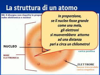 La struttura di un atomo
21
In proporzione,
se il nucleo fosse grande
come una mela,
gli elettroni
si muoverebbero attorno
ad una distanza
pari a circa un chilometro!
 