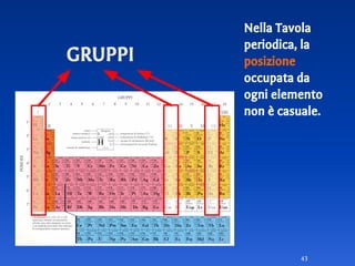 43
Nella Tavola
periodica, la
posizione
occupata da
ogni elemento
non è casuale.
GRUPPI
 
