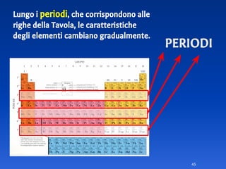 45
PERIODI
Lungo i periodi, che corrispondono alle
righe della Tavola, le caratteristiche
degli elementi cambiano gradualmente.
 