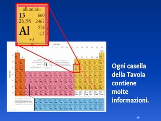 46
Ogni casella
della Tavola
contiene
molte
informazioni.
 