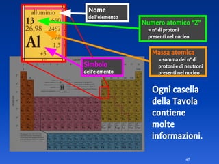 47
Ogni casella
della Tavola
contiene
molte
informazioni.
Nome
dell’elemento
Numero atomico “Z”
= n° di protoni
presenti nel nucleo
Simbolo
dell’elemento
Massa atomica
= somma del n° di
protoni e di neutroni
presenti nel nucleo
 