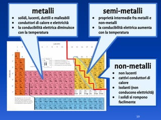 50
metalli
● solidi, lucenti, duttili e malleabili
● conduttori di calore e elettricità
● la conducibilità elettrica diminuisce
con la temperatura
non-metalli
● non lucenti
● cattivi conduttori di
calore
● isolanti (non
conducono elettricità)
● i solidi si rompono
facilmente
semi-metalli
● proprietà intermedie fra metalli e
non-metalli
● la conducibilità elettrica aumenta
con la temperatura
 