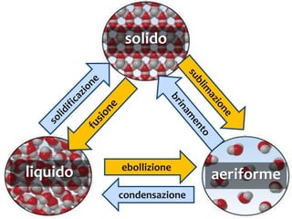 liquido
solido
aeriforme
ebollizione
condensazione
 