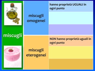16
miscugli
miscugli
omogenei
hanno proprietà UGUALI in
ogni punto
miscugli
eterogenei
NON hanno proprietà uguali in
ogni punto
 