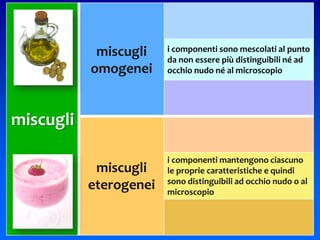 17
miscugli
miscugli
omogenei
i componenti sono mescolati al punto
da non essere più distinguibili né ad
occhio nudo né al microscopio
miscugli
eterogenei
i componenti mantengono ciascuno
le proprie caratteristiche e quindi
sono distinguibili ad occhio nudo o al
microscopio
 