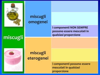 18
miscugli
miscugli
omogenei
i componenti NON SEMPRE
possono essere mescolati in
qualsiasi proporzione
miscugli
eterogenei
i componenti possono essere
mescolati in qualsiasi
proporzione
 