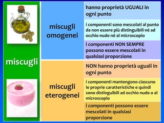 19
miscugli
miscugli
omogenei
hanno proprietà UGUALI in
ogni punto
i componenti sono mescolati al punto
da non essere più distinguibili né ad
occhio nudo né al microscopio
i componenti NON SEMPRE
possono essere mescolati in
qualsiasi proporzione
miscugli
eterogenei
NON hanno proprietà uguali in
ogni punto
i componenti mantengono ciascuno
le proprie caratteristiche e quindi
sono distinguibili ad occhio nudo o al
microscopio
i componenti possono essere
mescolati in qualsiasi
proporzione
 