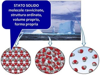 STATO SOLIDO
molecole ravvicinate,
struttura ordinata,
volume proprio,
forma propria
 