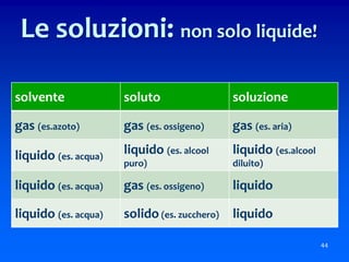 44
solvente soluto soluzione
gas (es.azoto) gas (es. ossigeno) gas (es. aria)
liquido (es. acqua)
liquido (es. alcool
puro)
liquido (es.alcool
diluito)
liquido (es. acqua) gas (es. ossigeno) liquido
liquido (es. acqua) solido (es. zucchero) liquido
Le soluzioni: non solo liquide!
 