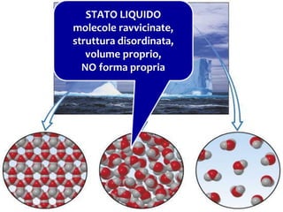 STATO LIQUIDO
molecole ravvicinate,
struttura disordinata,
volume proprio,
NO forma propria
 