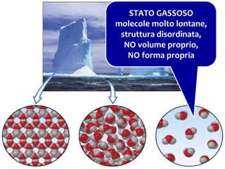 STATO GASSOSO
molecole molto lontane,
struttura disordinata,
NO volume proprio,
NO forma propria
 