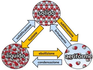 liquido
solido
aeriforme
ebollizione
condensazione
 