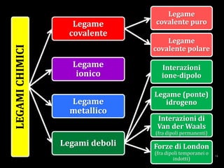 LEGAMICHIMICI Legame
covalente
Legame
covalente puro
Legame
covalente polare
Legame
ionico
Legame
metallico
Legami deboli
Interazioni
ione-dipolo
Legame (ponte)
idrogeno
Interazioni di
Van der Waals
(fra dipoli permanenti)
Forze di London
(fra dipoli temporanei o
indotti)
 