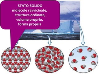 STATO SOLIDO
molecole ravvicinate,
struttura ordinata,
volume proprio,
forma propria
 