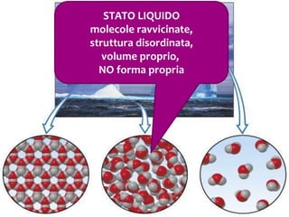 STATO LIQUIDO
molecole ravvicinate,
struttura disordinata,
volume proprio,
NO forma propria
 