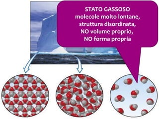 STATO GASSOSO
molecole molto lontane,
struttura disordinata,
NO volume proprio,
NO forma propria
 
