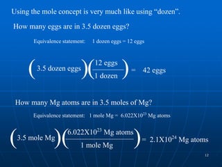 12
Using the mole concept is very much like using “dozen”.
Equivalence statement: 1 dozen eggs = 12 eggs
3.5 dozen eggs
1 dozen
12 eggs
( )
( ) = 42 eggs
How many eggs are in 3.5 dozen eggs?
3.5 mole Mg
( )
( ) = 2.1X1024
Mg atoms
How many Mg atoms are in 3.5 moles of Mg?
Equivalence statement: 1 mole Mg = 6.022X1023
Mg atoms
6.022X1023
Mg atoms
1 mole Mg
 
