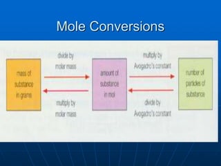 Mole Conversions
 
