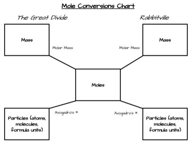 mole conversion