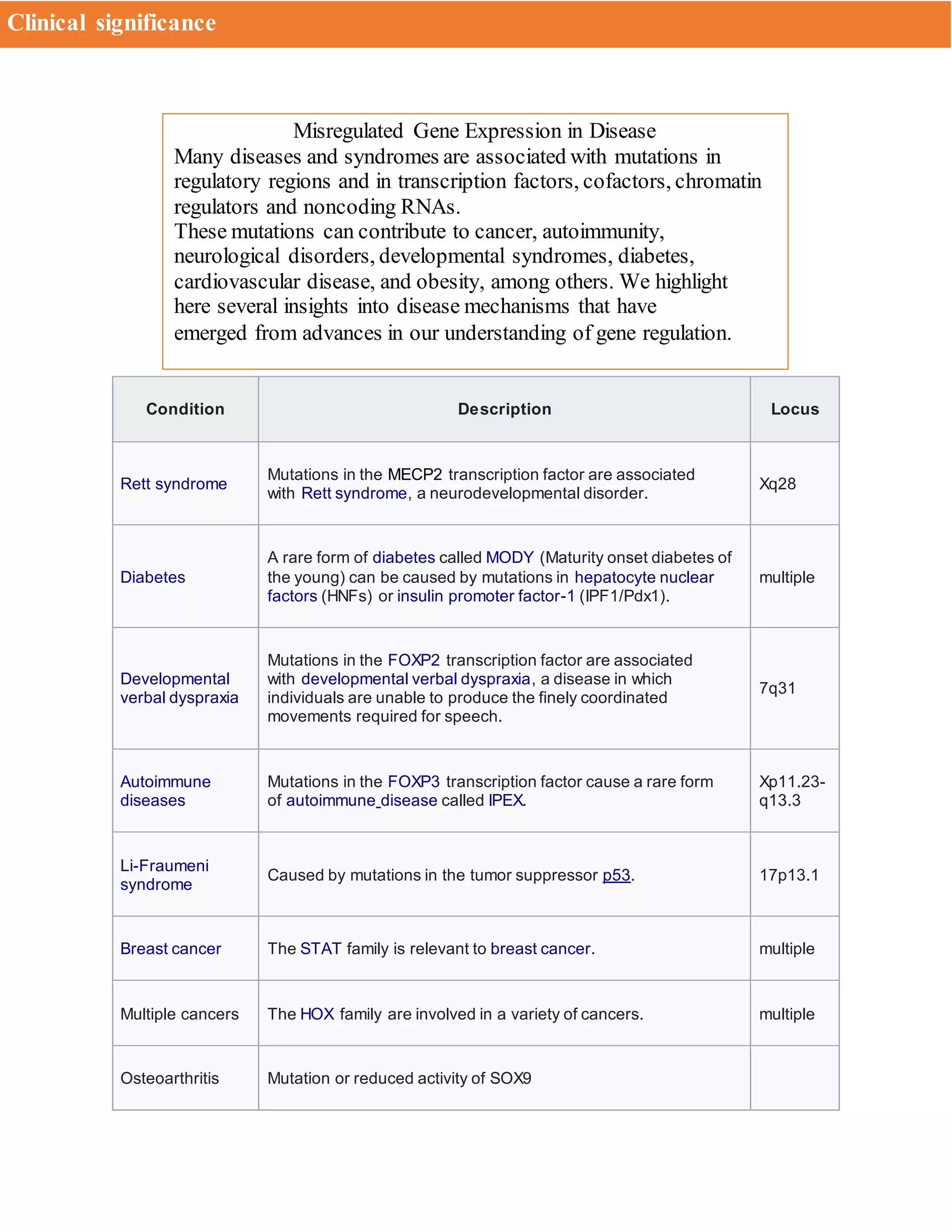 Condition Description Locus
Rett syndrome
Mutations in the MECP2 transcription factor are associated
with Rett syndrome, a neurodevelopmental disorder.
Xq28
Diabetes
A rare form of diabetes called MODY (Maturity onset diabetes of
the young) can be caused by mutations in hepatocyte nuclear
factors (HNFs) or insulin promoter factor-1 (IPF1/Pdx1).
multiple
Developmental
verbal dyspraxia
Mutations in the FOXP2 transcription factor are associated
with developmental verbal dyspraxia, a disease in which
individuals are unable to produce the finely coordinated
movements required for speech.
7q31
Autoimmune
diseases
Mutations in the FOXP3 transcription factor cause a rare form
of autoimmune disease called IPEX.
Xp11.23-
q13.3
Li-Fraumeni
syndrome
Caused by mutations in the tumor suppressor p53. 17p13.1
Breast cancer The STAT family is relevant to breast cancer. multiple
Multiple cancers The HOX family are involved in a variety of cancers. multiple
Osteoarthritis Mutation or reduced activity of SOX9
Misregulated Gene Expression in Disease
Many diseases and syndromes are associated with mutations in
regulatory regions and in transcription factors, cofactors, chromatin
regulators and noncoding RNAs.
These mutations can contribute to cancer, autoimmunity,
neurological disorders, developmental syndromes, diabetes,
cardiovascular disease, and obesity, among others. We highlight
here several insights into disease mechanisms that have
emerged from advances in our understanding of gene regulation.
Clinical significance
 