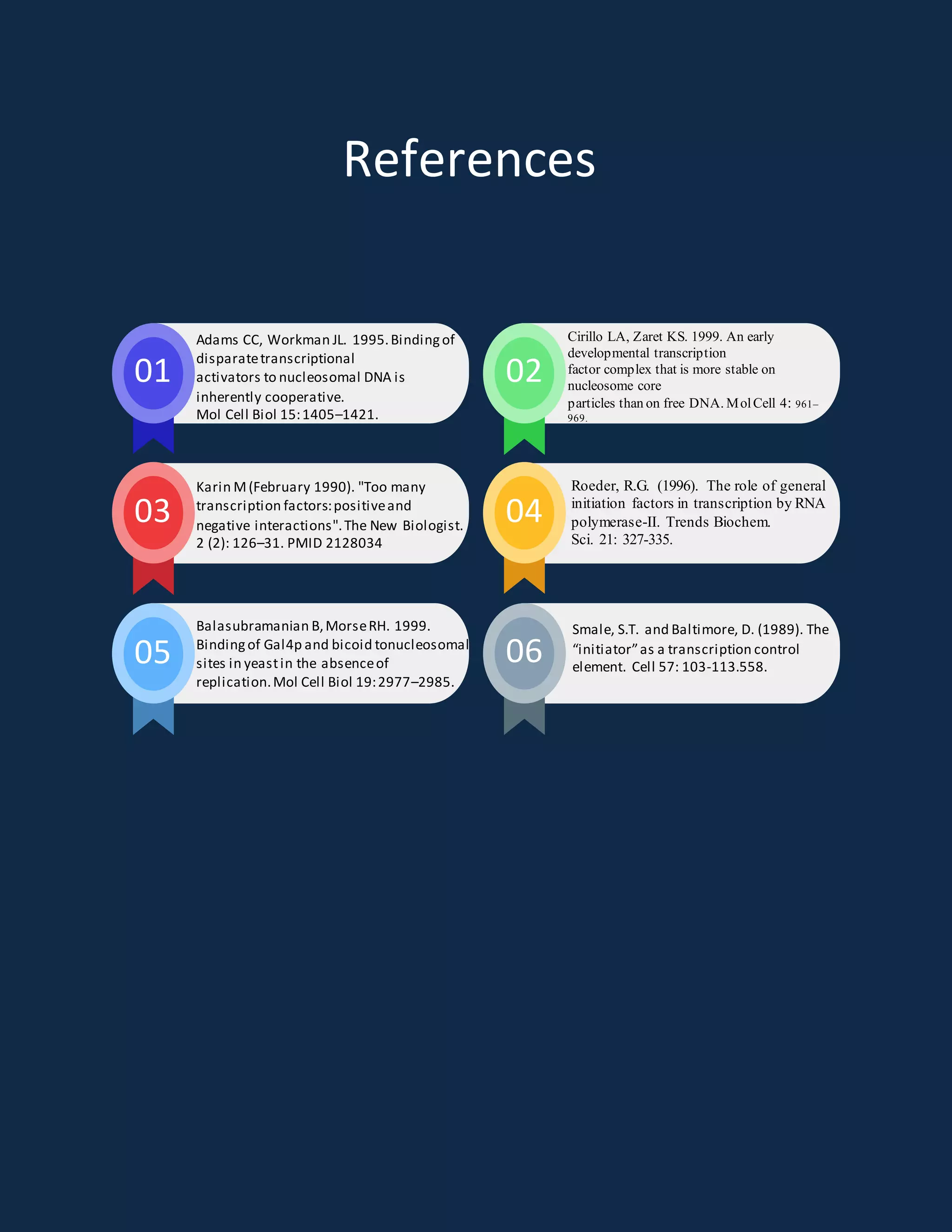 01 02
03 04
05 06
References
Adams CC, Workman JL. 1995.Bindingof
disparatetranscriptional
activators to nucleosomal DNA is
inherently cooperative.
Mol Cell Biol 15:1405–1421.
Karin M(February 1990). "Too many
transcription factors:positiveand
negative interactions".The New Biologist.
2 (2): 126–31. PMID 2128034
Balasubramanian B,MorseRH. 1999.
Bindingof Gal4p and bicoid tonucleosomal
sites in yeastin the absenceof
replication.Mol Cell Biol 19:2977–2985.
Smale, S.T. and Baltimore, D. (1989). The
“initiator”as a transcription control
element. Cell 57: 103-113.558.
Roeder, R.G. (1996). The role of general
initiation factors in transcription by RNA
polymerase-II. Trends Biochem.
Sci. 21: 327-335.
Cirillo LA, Zaret KS. 1999. An early
developmental transcription
factor complex that is more stable on
nucleosome core
particles than on free DNA. MolCell 4: 961–
969.
 