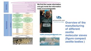 Overview of the
manufacturing
of different
zeolite
molecular sieves
(figure compact
zeolite bodies )
 
