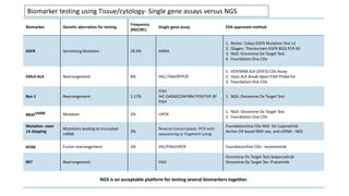 Biomarker Genetic aberration for testing
Frequency
(RGCIRC)
Single gene assay FDA approved method
EGFR Sensitizing Mutation 29.4% ARMS
1. Roche: Cobas EGFR Mutation Test v2
2. Qiagen: Therascreen EGFR RGQ PCR Kit
3. NGS: Oncomine Dx Target Test
4. Foundation One CDx
EML4-ALK Rearrangement 8% IHC/ FISH/RTPCR
1. VENTANA ALK (D5F3) CDx Assay
2. Vysis ALK Break Apart FISH Probe Kit
3. Foundation One CDx
Ros-1 Rearrangement 1.17%
FISH
IHC-D4D6(CONFIRM POSITIVE BY
FISH
1. NGS: Oncomine Dx Target Test
BRAFV600E Mutation 2% rtPCR
1. NGS: Oncomine Dx Target Test
2. Foundation One CDx
Mutation- exon
14 skipping
Mutations leading to truncated
mRNA
3%
Reverse transcriptase -PCR with
sequencing or fragment sizing
FoundationOne CDx NGS for Capmatinib
Archer DX based RNA seq and ctDNA - NGS
NTRK Fusion rearrangement 2% IHC/FISH/rtPCR FoundationOne CDx - larotrectinib
RET Rearrangement FISH
Oncomine Dx Target Test-Selpercatinib
Oncomine Dx Target Tes- Pralsetinib
NGS is an acceptable platform for testing several biomarkers together.
Biomarker testing using Tissue/cytology- Single gene assays versus NGS
 