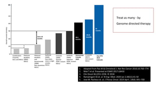 Overall
survival
(months)
Combination
CT(1973)
SCLC and NSCLC
50
40
30
20
10
0
Platinum
doublets
(2002)
NSCLC
Platinum
doublets
and
bevacizumab
(2006)
Non-squamous
NSCLC
Gefitinib
(2009)
East Asian,
never or light
smoker
NSCLC
Erlotinib
(2009)
Spanish
EGFR- mutant
NSCLC
Gefitinib
(2009)
Japanese
EGFR- mutant
NSCLC
Crizotinib
(2017)
ALK-mutant
NSCLC
>45.8
months
Extra 10
months
81
months
Any ATKI
2019
Colorado
38.6
months
Osimertinib
FLAURA
2020
80
1. Adapted from Pao W & Chmielecki J. Nat Rev Cancer 2010;10:760–774
2. Mok T et al. Presented at ESMO 2017:LBA50
3. Clin Oncol 36:2251-2258. © 2018
4. Ramalingam SS et. al. N Eng J Med. 2020 Jan 2;382(1):41-50
5. Jose M. Pacheco et. al. J Thorac Oncol. 2019 April ; 14(4): 691–700
Treat as many - by
Genome directed therapy
 