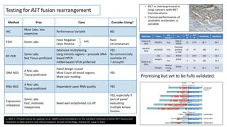 Method Pros Cons Consider Using?
IHC
Most Labs, less
expensive
Performance Variable NO
FISH Some Labs
False Negative
False Positive
Rare
circumstances
RT-PCR
Some Labs
Not Tissue proficient
Extensive multiplexing
Long intronic regions – preclude DNA
based rtPCR .
mRNA based rtPCR preferred
YES
No commercially
available Kit
? AmoyDX
DNA NGS
A few Labs
Tissue proficient
Panel design crucial
Must Cover all break regions
Mate pair reading
YES
RNA NGS
A few Labs
Tissue proficient
Dependent upon RNA quality YES
Expression
imbalance
Some Labs
Fast, relatively
inexpensive
Need well established cut off
YES, especially if
part of panel
evaluating
multiple kinase
fusions
40%
Testing for RET fusion rearrangement
Promising but yet to be fully validated.
C. Belli, F. Penault-Llorca, M. Ladanyi, et.al. ESMO recommendations on the standard methods to detect RET fusions and
mutations in daily practice and clinical research, Annals of Oncology, Volume 32, Issue 3, 2021,
 