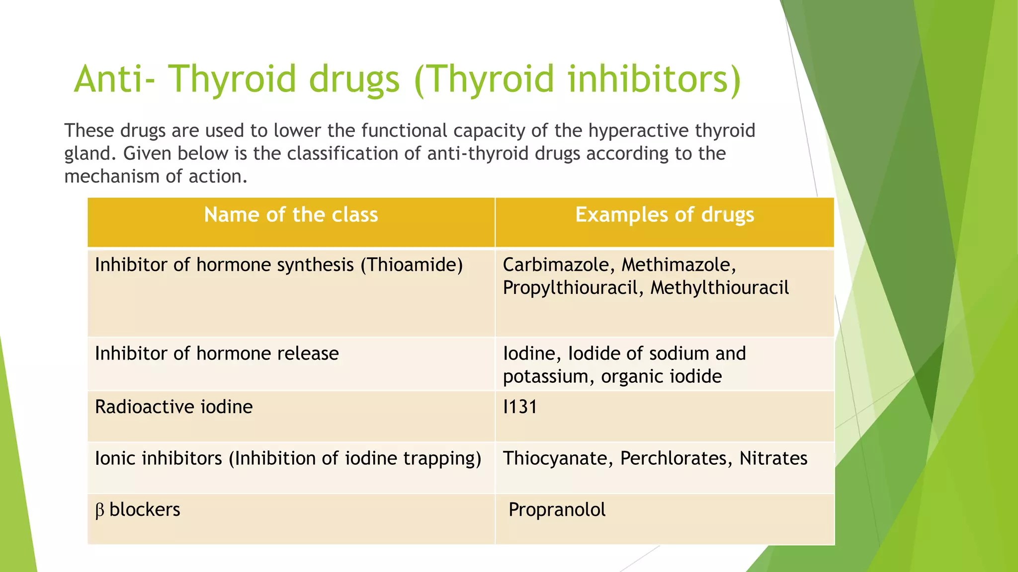 Anti- Thyroid drugs (Thyroid inhibitors)
These drugs are used to lower the functional capacity of the hyperactive thyroid
gland. Given below is the classification of anti-thyroid drugs according to the
mechanism of action.
Name of the class Examples of drugs
Inhibitor of hormone synthesis (Thioamide) Carbimazole, Methimazole,
Propylthiouracil, Methylthiouracil
Inhibitor of hormone release Iodine, Iodide of sodium and
potassium, organic iodide
Radioactive iodine I131
Ionic inhibitors (Inhibition of iodine trapping) Thiocyanate, Perchlorates, Nitrates
β blockers Propranolol
 
