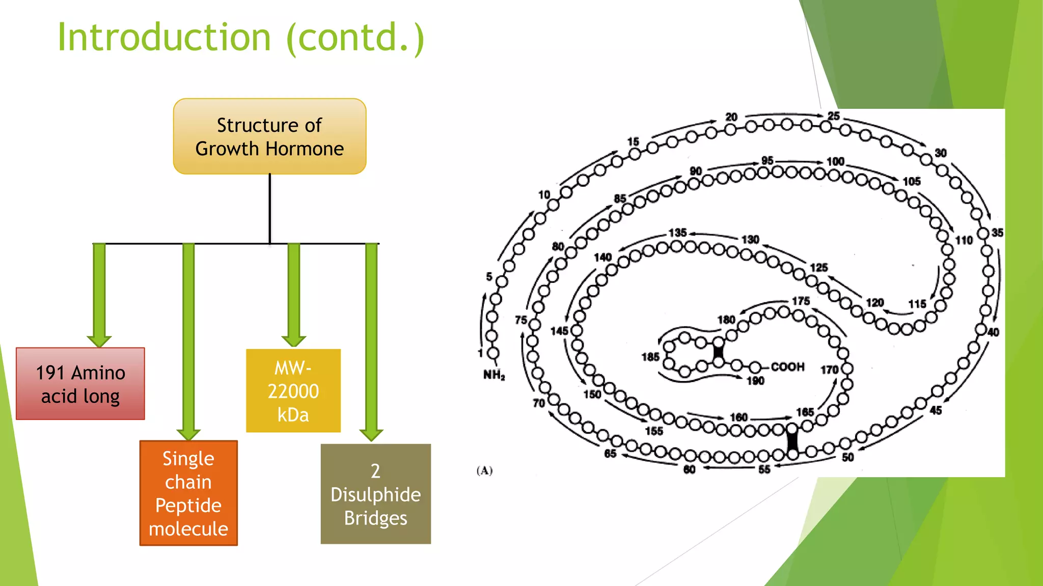 Introduction (contd.)
Structure of
Growth Hormone
191 Amino
acid long
2
Disulphide
Bridges
MW-
22000
kDa
Single
chain
Peptide
molecule
 