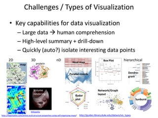 Challenges / Types of Visualization
• Key capabilities for data visualization
– Large data  human comprehension
– High-le...