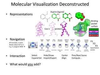 Molecular Visualization Deconstructed
• Representations
• Navigation
• Interaction
• What would you add?
Aspirin (ligand)
...
