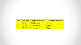 S.No Plant type Temperature range CO2 compensation point
1 C3 Plant 18-24 deg cel > 50 ppm
2 C4 Plant 32-55 deg cel 2-5 ppm
3 CAM Plant > 40 deg cel 0-5 ppm
 