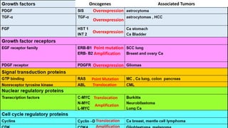 Molecular basis of cancer oncogenes and cancer | PDF